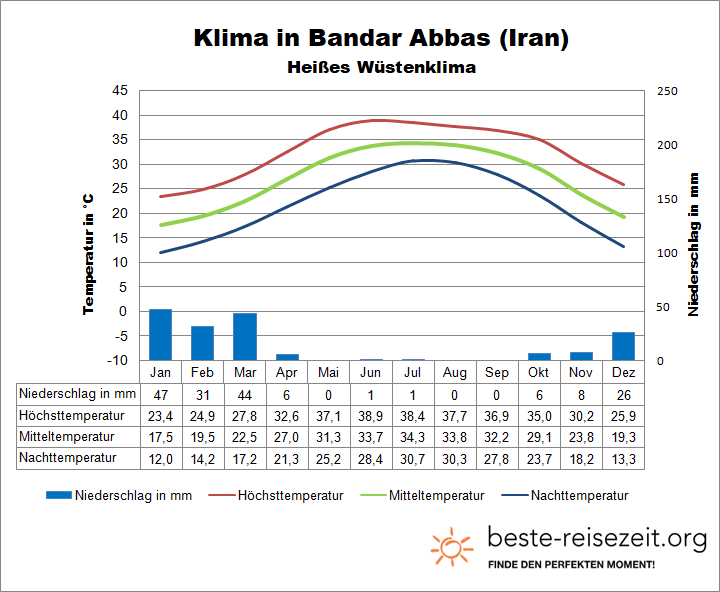 Iran Klima Persischer Golf