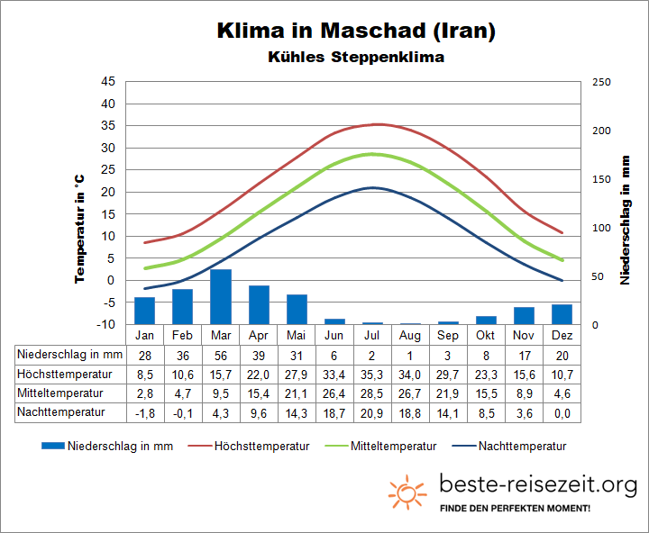 Iran Klimatabelle Osten