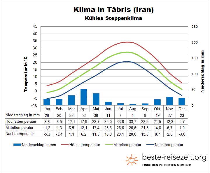 Iran Klima Tabris