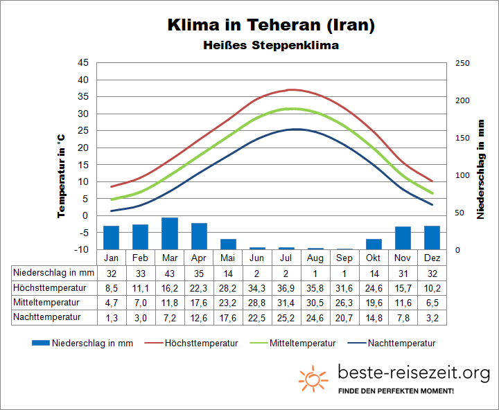 Klima Iran Teheran