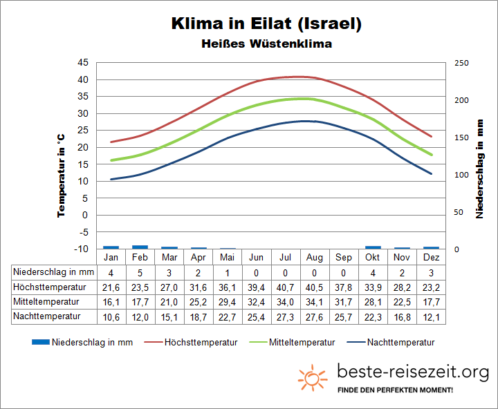 Israel Klima Süden