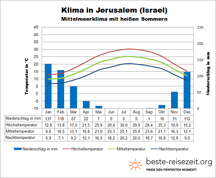 Israel Klima Jerusalem