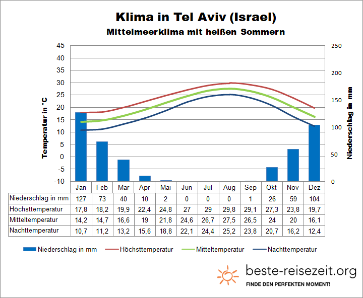 Israel Klimatabelle Tel Aviv