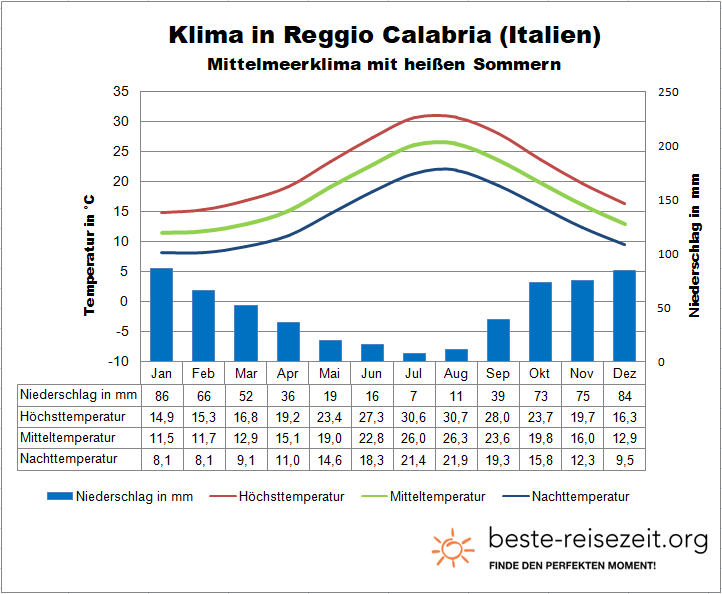 Reggio Calabria Klimatabelle