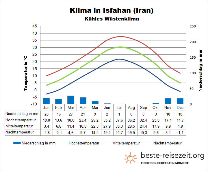 Iran Wetter Isfahan