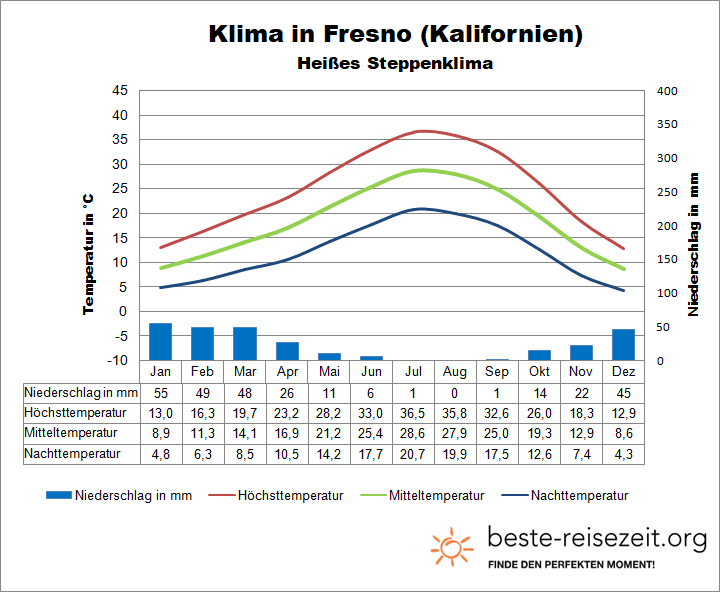 Klimatabelle Central Valley