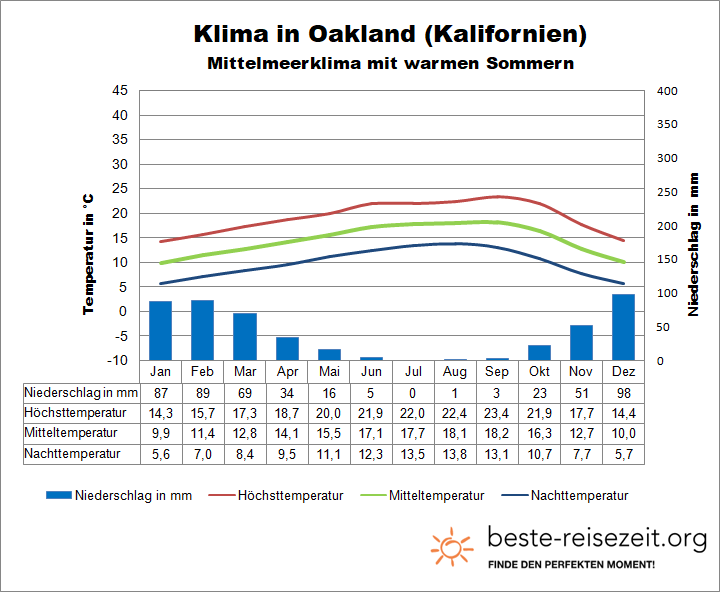 Küste Klimatabelle Kalifornien