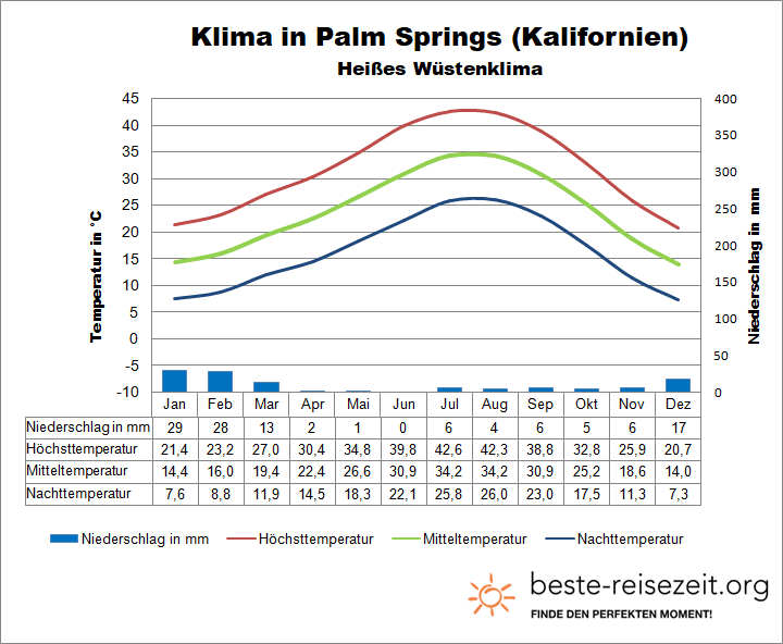 Kalifornien Klimatabelle Palm Springs