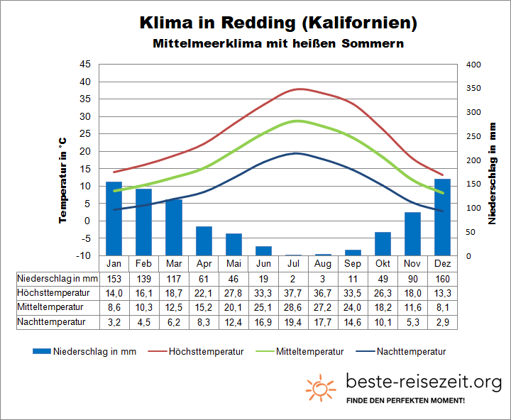 Kalifornien Klima Norden