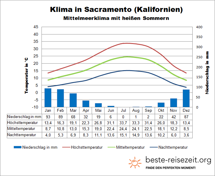 Sacramento Klimatabelle