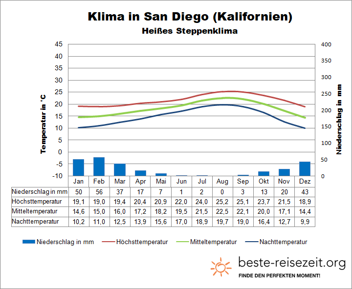 Kalifornien Klima Küste Süden