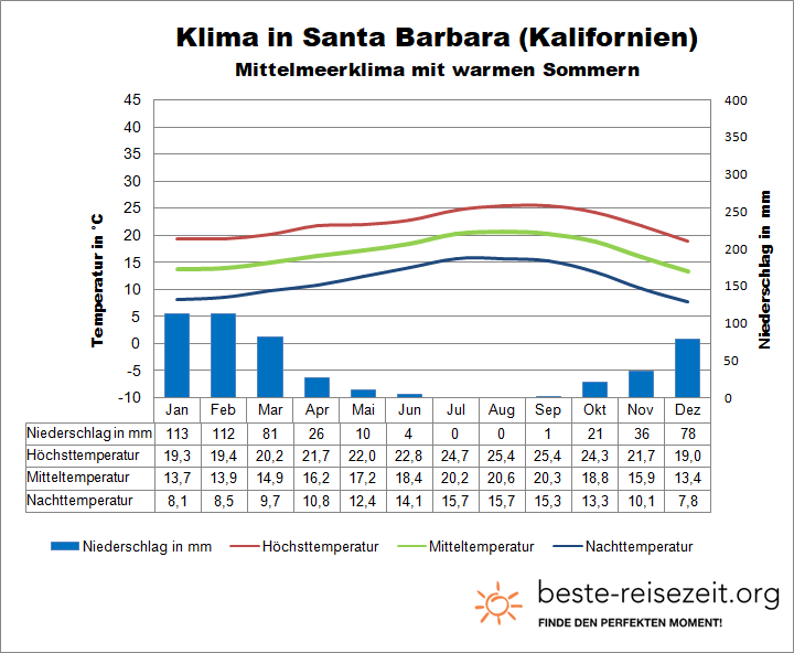 Klima Kalifornien Küste