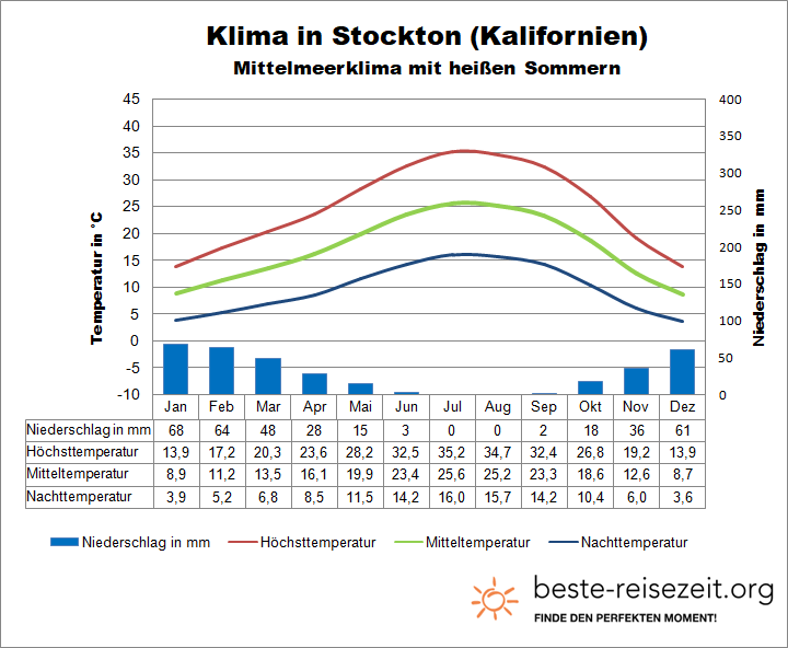 Kalifornien Central Valley Klimatabelle