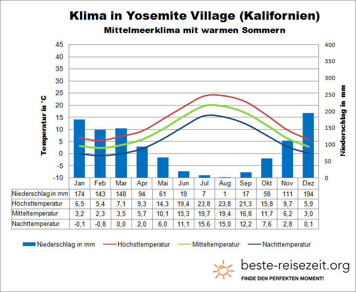 Kalifornien Klima Yosemite