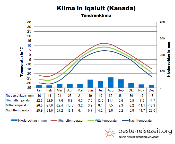 Klima in Kanada Arktis