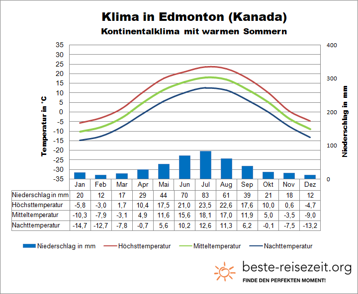 Kanada Klimatabelle Prärie