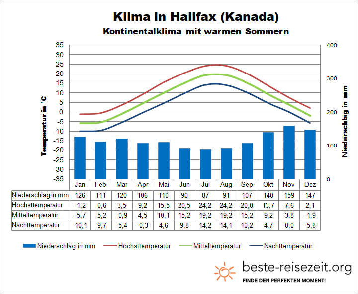 Klima Kanada Osten