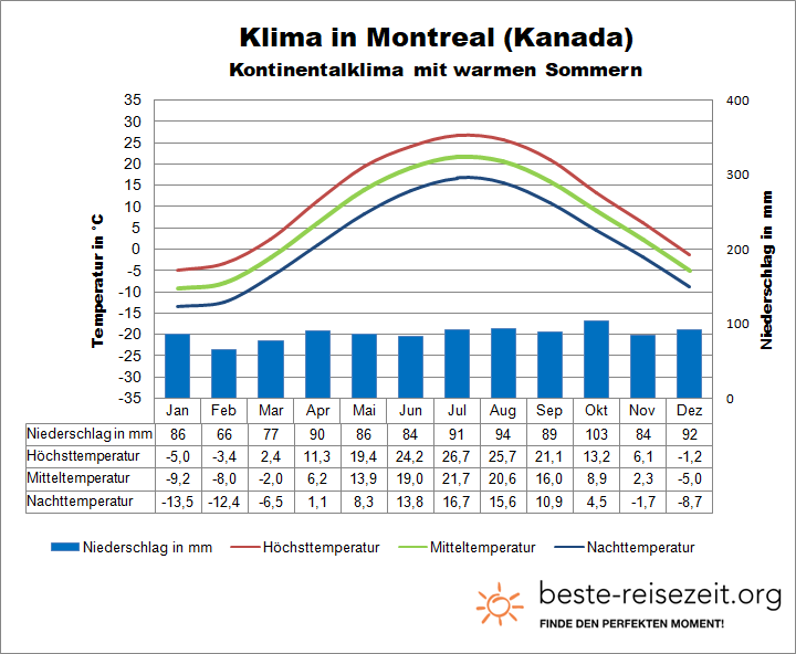 Klima Kanada Quebec