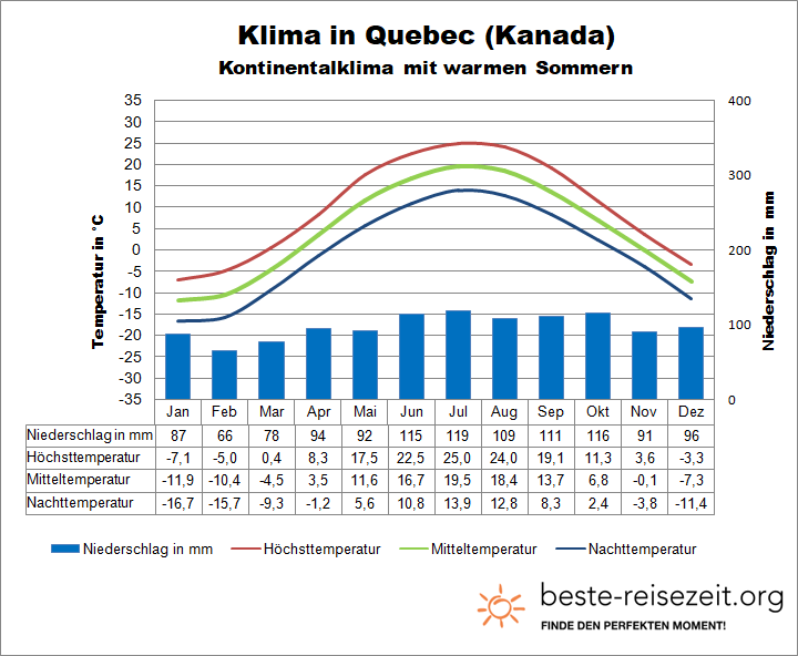 Klima in Quebec