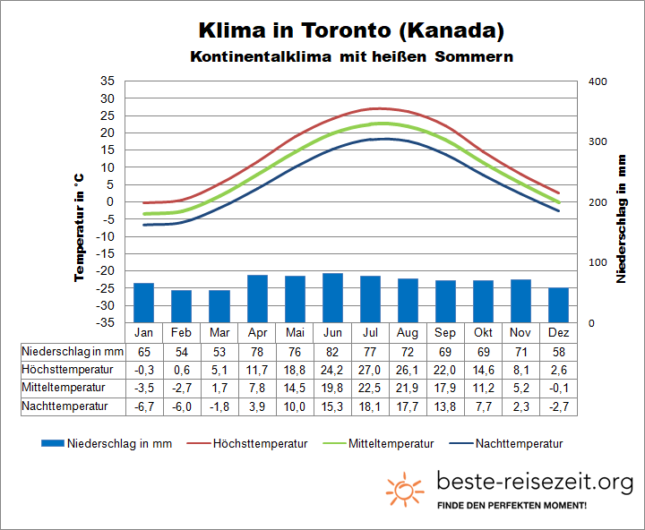 Kanada Klima Süden Toronto