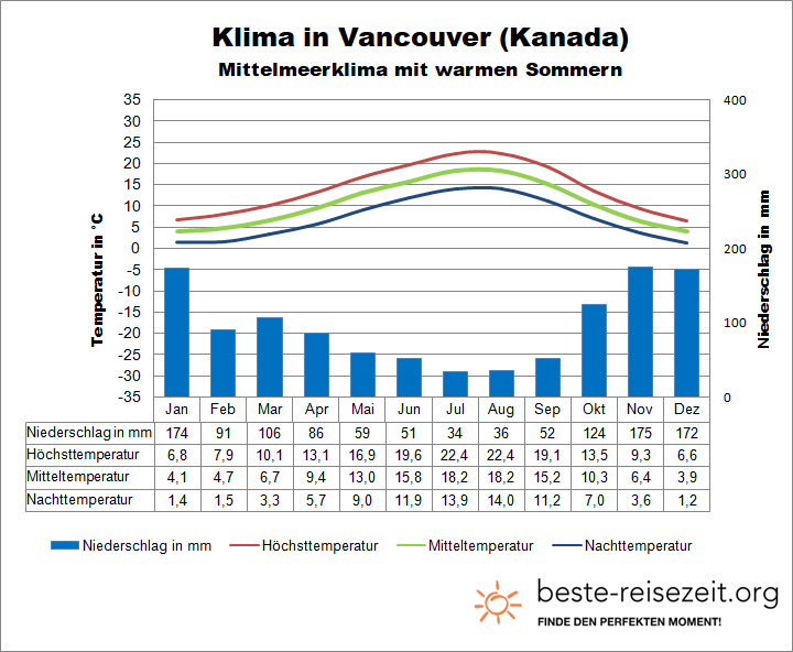 Kanada Klima Vancouver