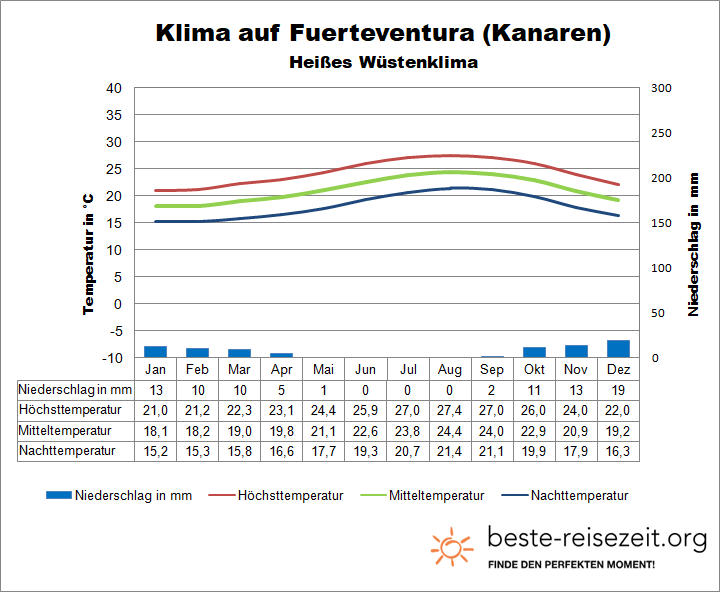 Fuerteventura Kanaren Wetter