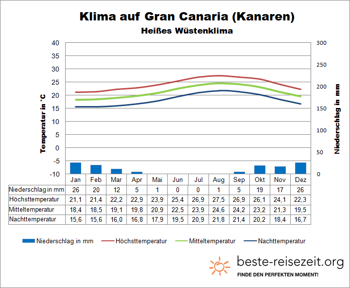 Klima Gran Canaria Kanaren