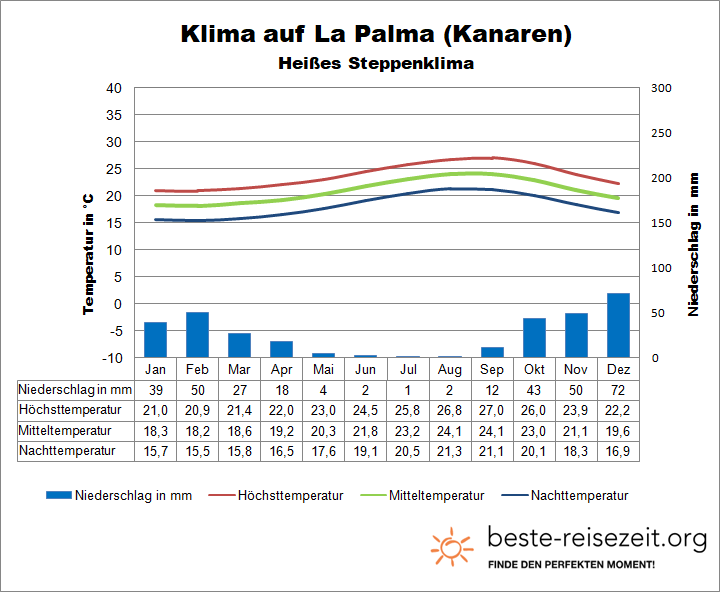 La Palma Klima und Wetter