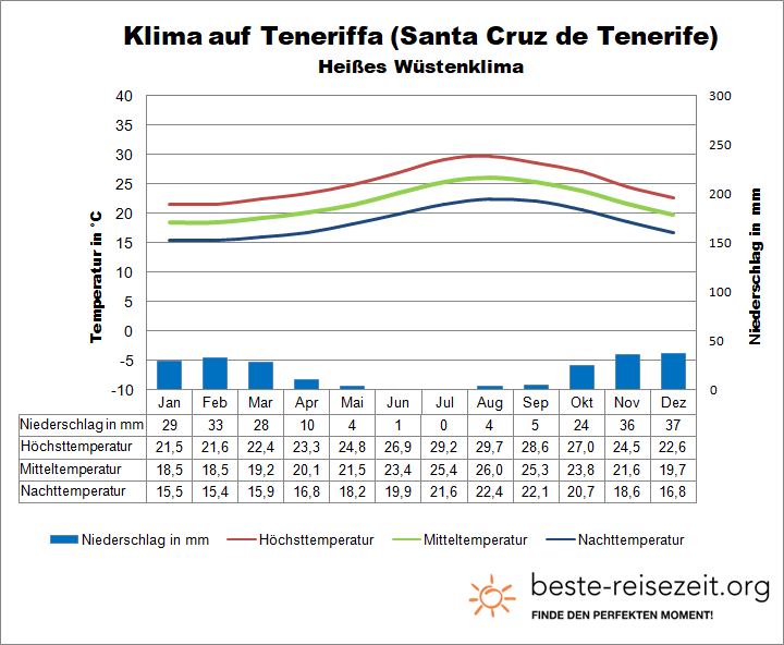 Wetter Kanaren Teneriffa