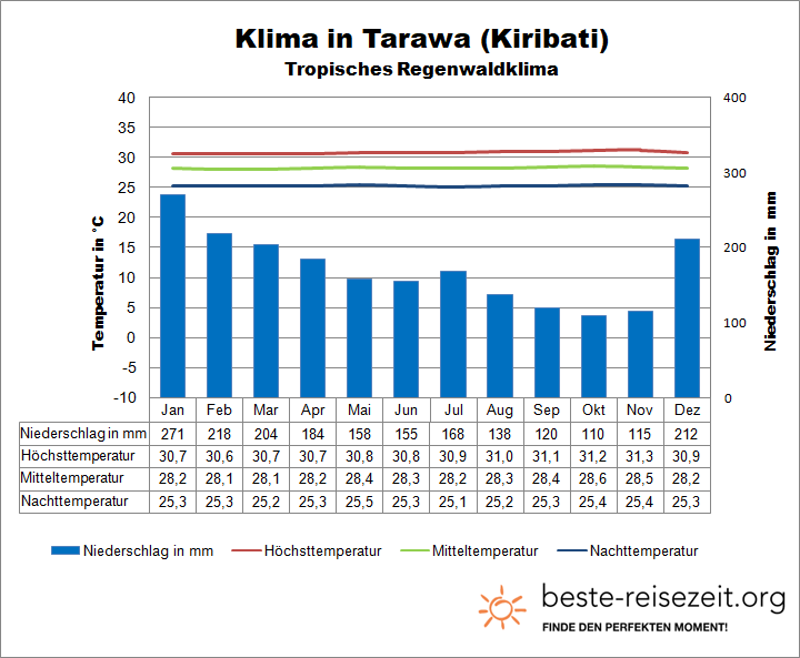 Kiribati Klima