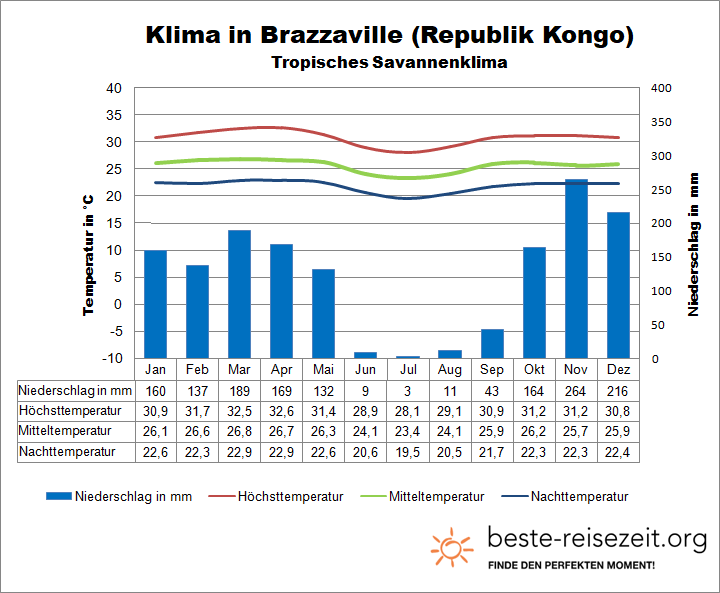 Republik Kongo Brazzaville Klima