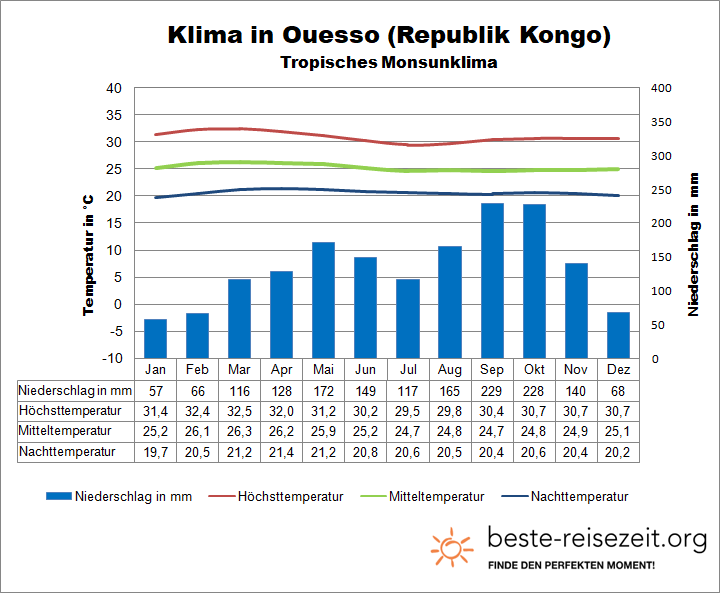 Republik Kongo Klima Norden