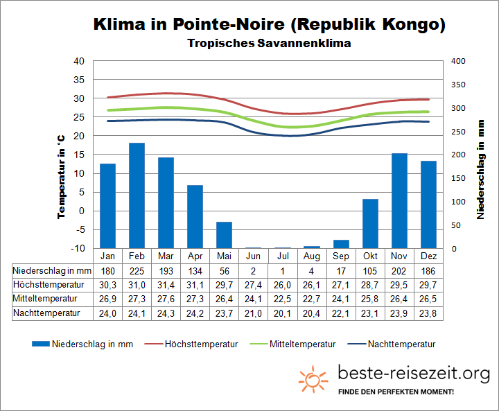 Kongo Klima Küste