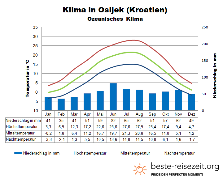 Kroatien Klima Osten