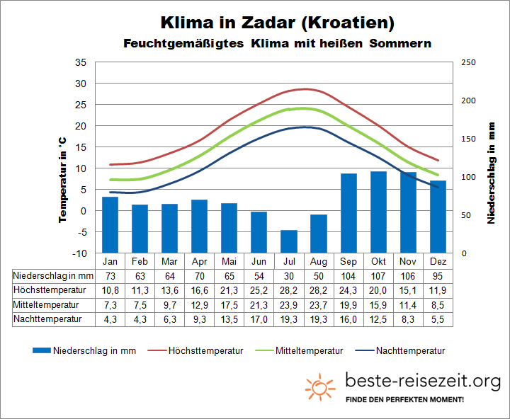 Kroatien Klima Adria