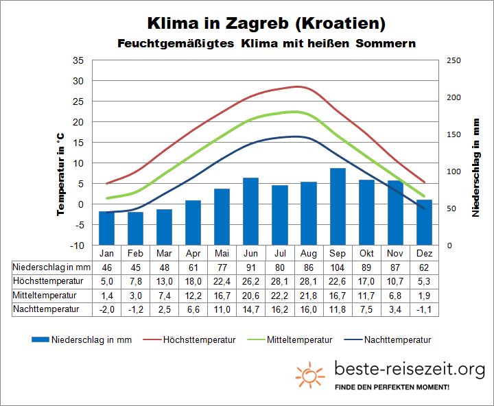 Kroatien Klima Zagreb