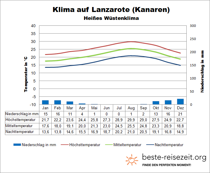Lanzarote Klima