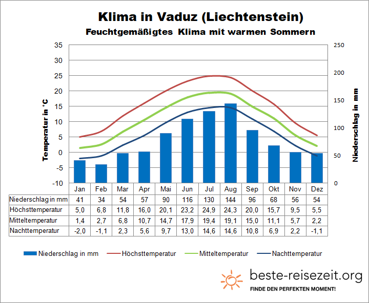 Liechtenstein Klima