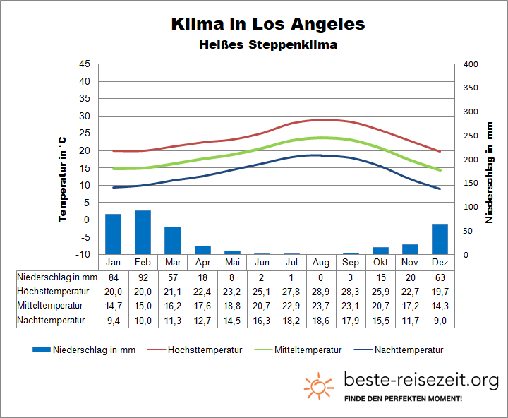 Klima Los Angeles Wetter