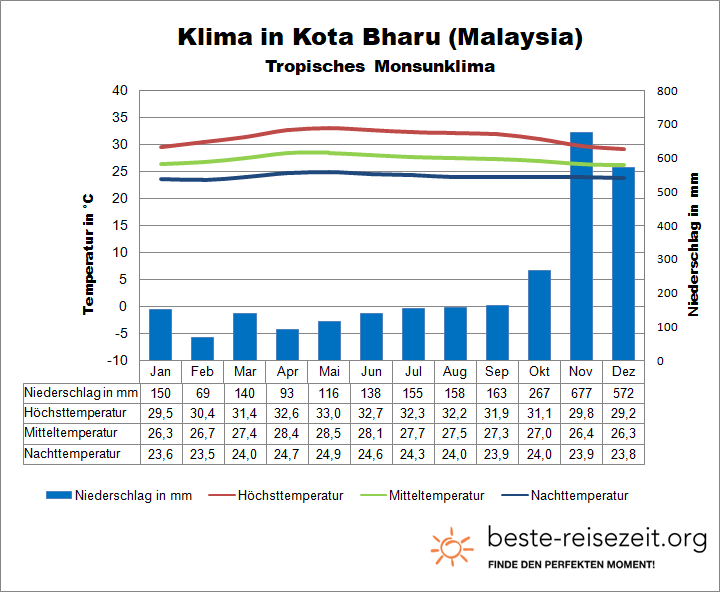 Wetter Malaysia Kota Bharu