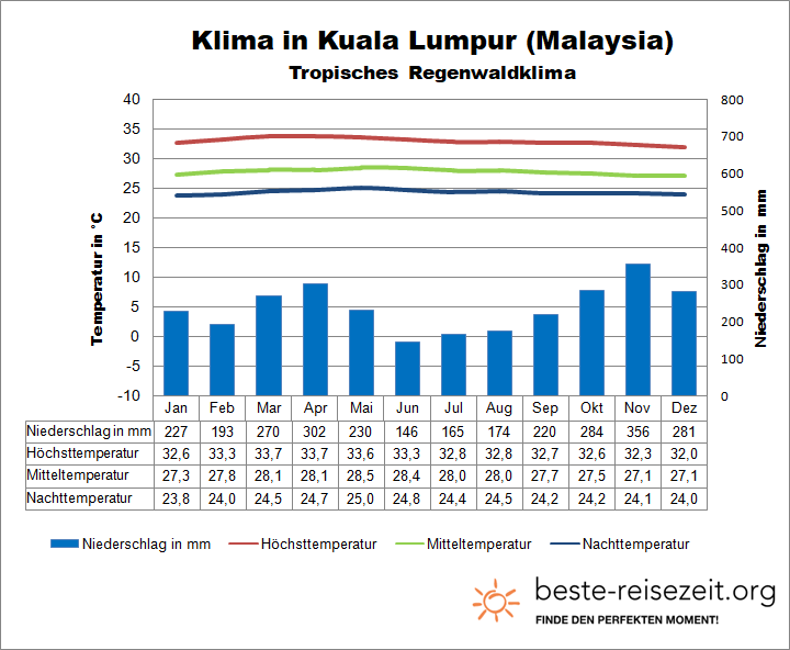 Malaysia Klima Kuala Lumpur