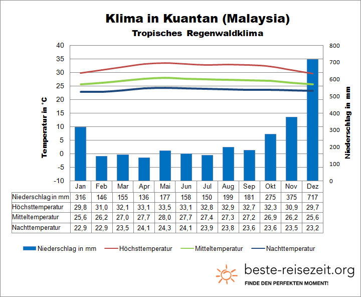 Malaysia Ostküste Klima