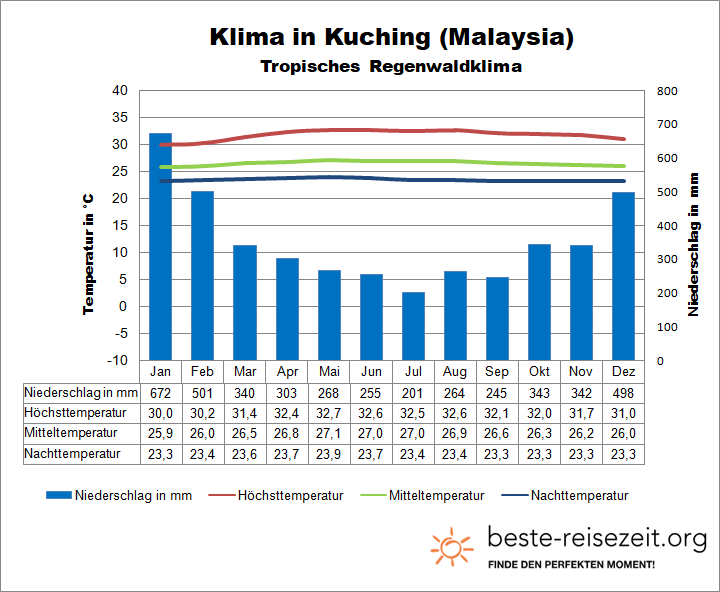 Klima Malaysia Borneo