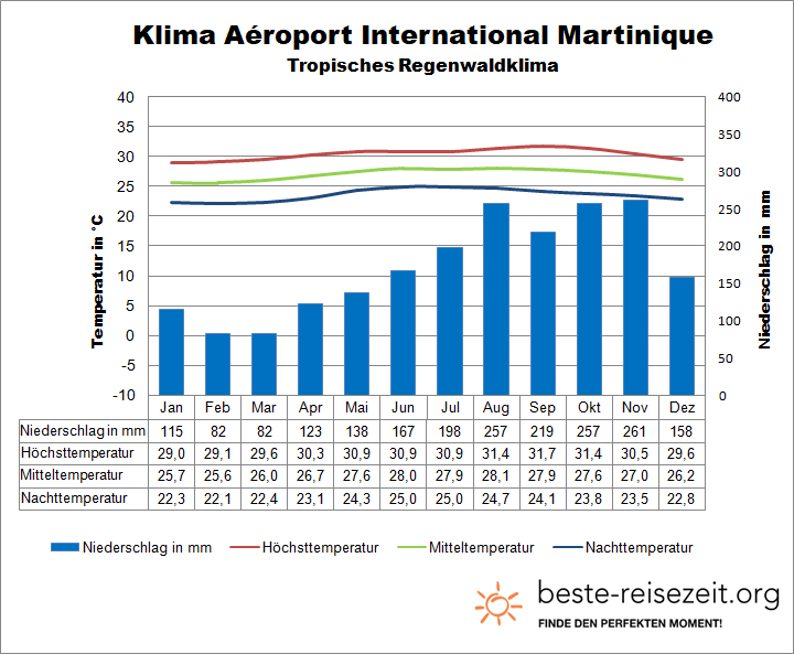 Martinique Klimatabelle