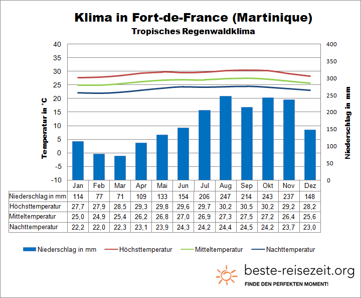 Klima Martinique