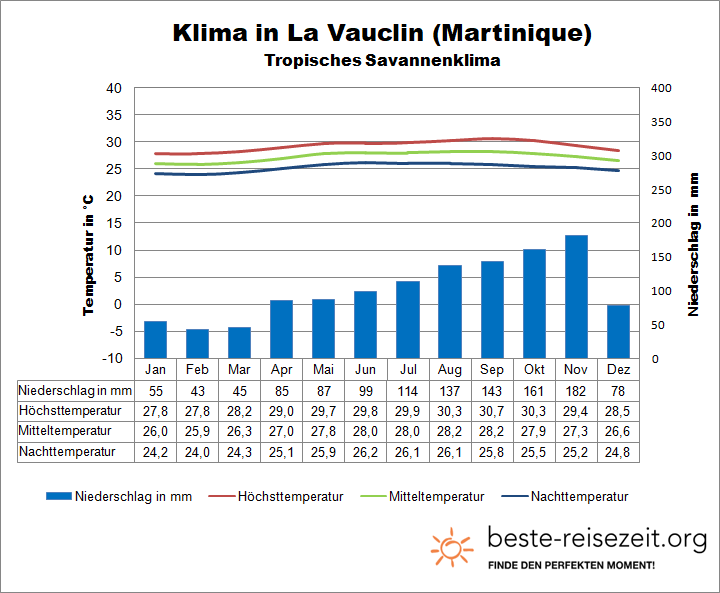 Martinique Klima Süden