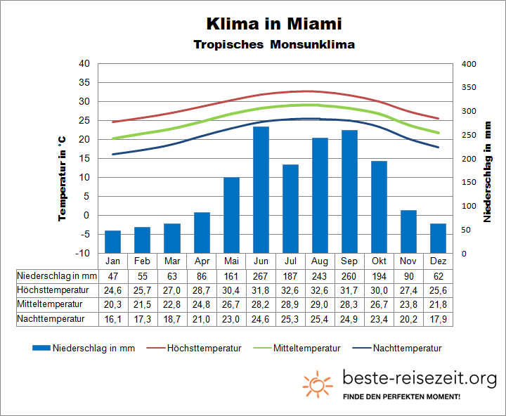 Klima Miami Klimatabelle