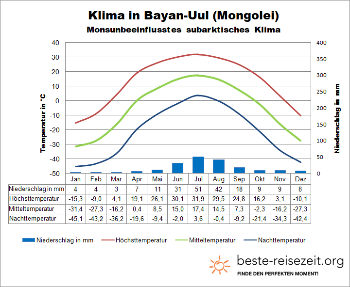 Mongolei Klima Norden