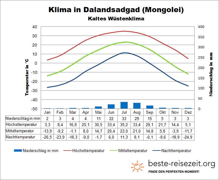 Mongolei Klima Süden