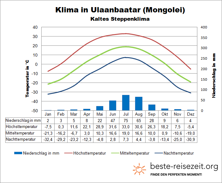 Klima Mongolei Ulan Bator